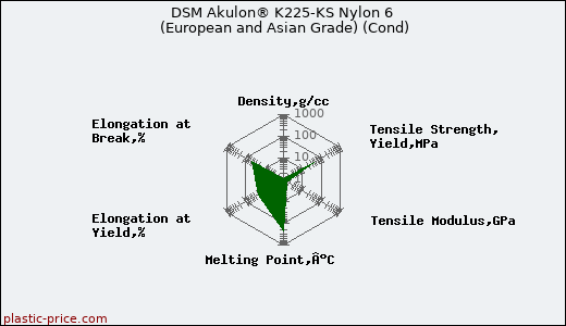 DSM Akulon® K225-KS Nylon 6 (European and Asian Grade) (Cond)