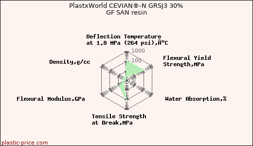 PlastxWorld CEVIAN®-N GRSJ3 30% GF SAN resin
