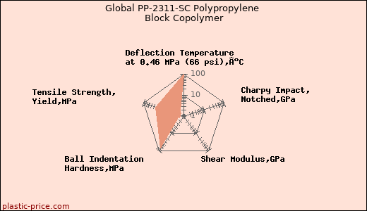 Global PP-2311-SC Polypropylene Block Copolymer