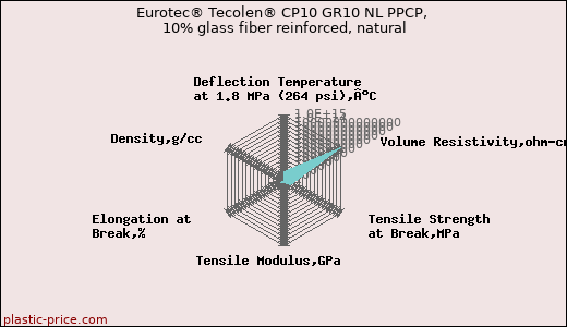 Eurotec® Tecolen® CP10 GR10 NL PPCP, 10% glass fiber reinforced, natural