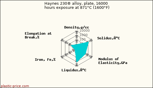 Haynes 230® alloy, plate, 16000 hours exposure at 871°C (1600°F)
