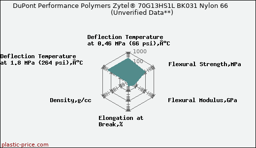 DuPont Performance Polymers Zytel® 70G13HS1L BK031 Nylon 66                      (Unverified Data**)
