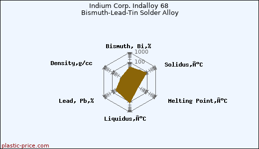 Indium Corp. Indalloy 68 Bismuth-Lead-Tin Solder Alloy
