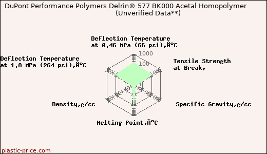 DuPont Performance Polymers Delrin® 577 BK000 Acetal Homopolymer                      (Unverified Data**)