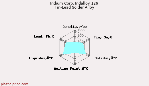 Indium Corp. Indalloy 126 Tin-Lead Solder Alloy