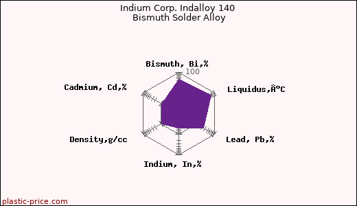 Indium Corp. Indalloy 140 Bismuth Solder Alloy