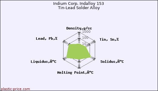 Indium Corp. Indalloy 153 Tin-Lead Solder Alloy