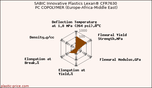 SABIC Innovative Plastics Lexan® CFR7630 PC COPOLYMER (Europe-Africa-Middle East)