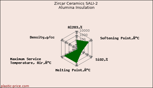 Zircar Ceramics SALI-2 Alumina Insulation