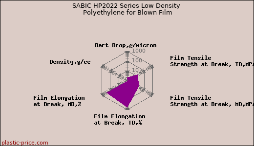 SABIC HP2022 Series Low Density Polyethylene for Blown Film