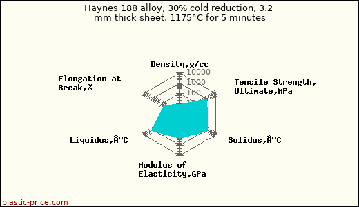 Haynes 188 alloy, 30% cold reduction, 3.2 mm thick sheet, 1175°C for 5 minutes