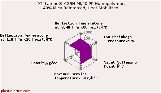 LATI Latene® AG9H MI/40 PP Homopolymer, 40% Mica Reinforced, Heat Stabilized