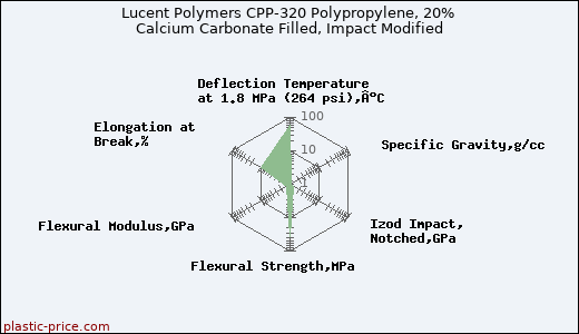 Lucent Polymers CPP-320 Polypropylene, 20% Calcium Carbonate Filled, Impact Modified