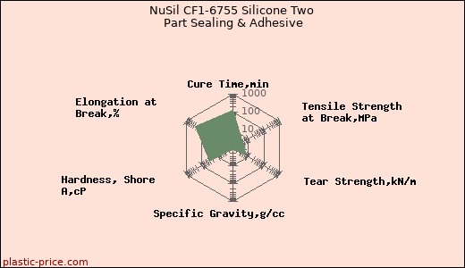 NuSil CF1-6755 Silicone Two Part Sealing & Adhesive