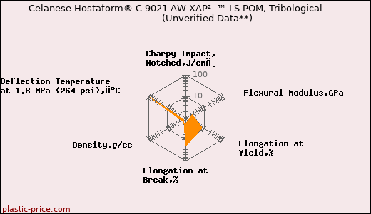 Celanese Hostaform® C 9021 AW XAP²  ™ LS POM, Tribological                      (Unverified Data**)