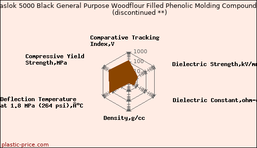Plaslok 5000 Black General Purpose Woodflour Filled Phenolic Molding Compound               (discontinued **)