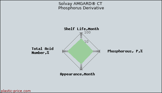 Solvay AMGARD® CT Phosphorus Derivative