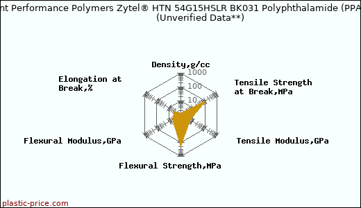 DuPont Performance Polymers Zytel® HTN 54G15HSLR BK031 Polyphthalamide (PPA)                      (Unverified Data**)