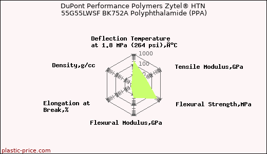 DuPont Performance Polymers Zytel® HTN 55G55LWSF BK752A Polyphthalamide (PPA)