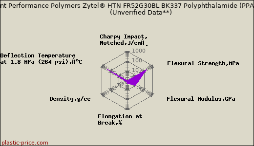 DuPont Performance Polymers Zytel® HTN FR52G30BL BK337 Polyphthalamide (PPA)                      (Unverified Data**)