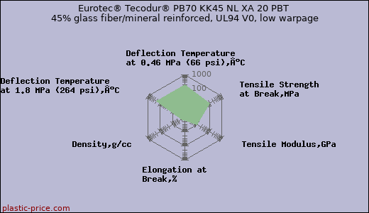 Eurotec® Tecodur® PB70 KK45 NL XA 20 PBT 45% glass fiber/mineral reinforced, UL94 V0, low warpage