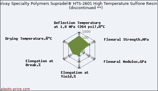 Solvay Specialty Polymers Supradel® HTS-2601 High Temperature Sulfone Resin               (discontinued **)