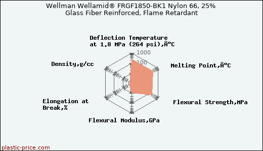 Wellman Wellamid® FRGF1850-BK1 Nylon 66, 25% Glass Fiber Reinforced, Flame Retardant
