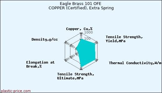 Eagle Brass 101 OFE COPPER (Certified), Extra Spring