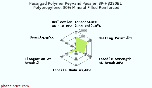 Pasargad Polymer Peyvand Pasalen 3P-H3230B1 Polypropylene, 30% Mineral Filled Reinforced
