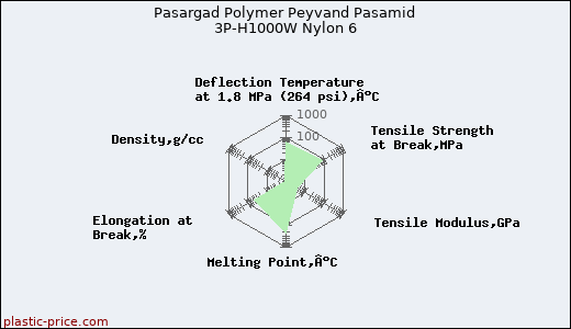 Pasargad Polymer Peyvand Pasamid 3P-H1000W Nylon 6