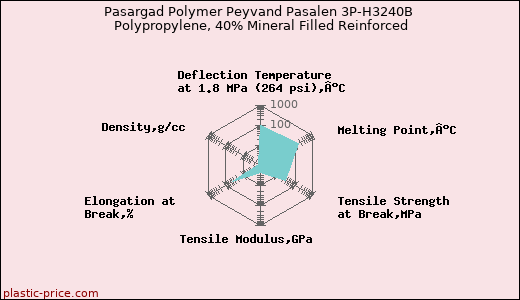 Pasargad Polymer Peyvand Pasalen 3P-H3240B Polypropylene, 40% Mineral Filled Reinforced