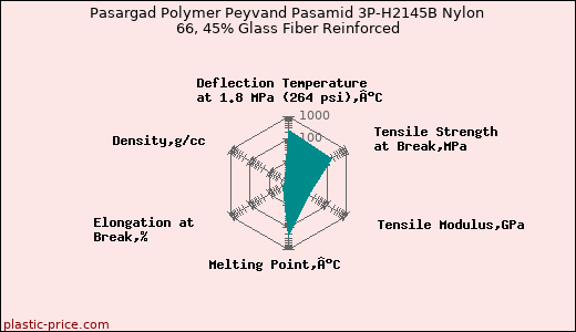 Pasargad Polymer Peyvand Pasamid 3P-H2145B Nylon 66, 45% Glass Fiber Reinforced
