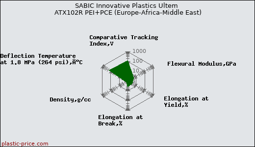SABIC Innovative Plastics Ultem ATX102R PEI+PCE (Europe-Africa-Middle East)