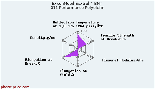 ExxonMobil Exxtral™ BNT 011 Performance Polyolefin