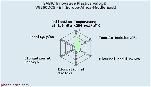 SABIC Innovative Plastics Valox® V9260DCS PET (Europe-Africa-Middle East)