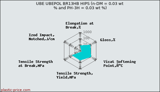 UBE UBEPOL BR13HB HIPS (n-DM = 0.03 wt % and PH-3H = 0.03 wt %)