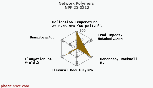 Network Polymers NPP 25-0212