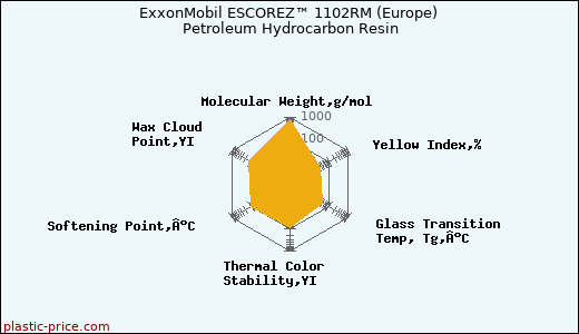 ExxonMobil ESCOREZ™ 1102RM (Europe) Petroleum Hydrocarbon Resin