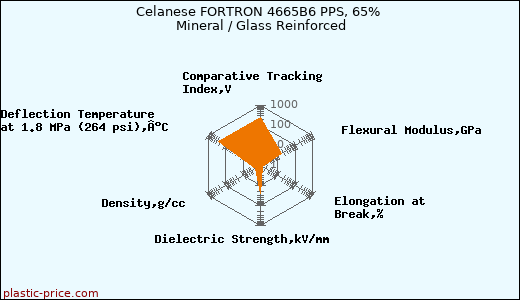 Celanese FORTRON 4665B6 PPS, 65% Mineral / Glass Reinforced