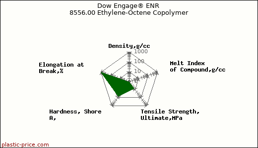 Dow Engage® ENR 8556.00 Ethylene-Octene Copolymer