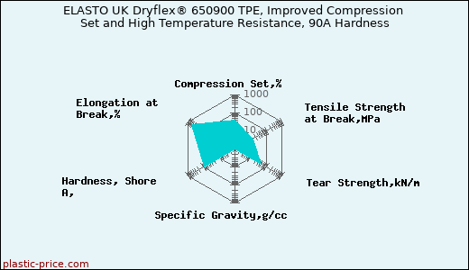 ELASTO UK Dryflex® 650900 TPE, Improved Compression Set and High Temperature Resistance, 90A Hardness