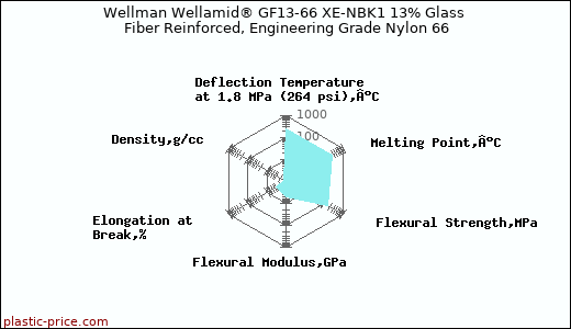 Wellman Wellamid® GF13-66 XE-NBK1 13% Glass Fiber Reinforced, Engineering Grade Nylon 66