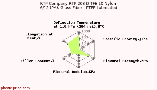 RTP Company RTP 203 D TFE 10 Nylon 6/12 (PA), Glass Fiber - PTFE Lubricated