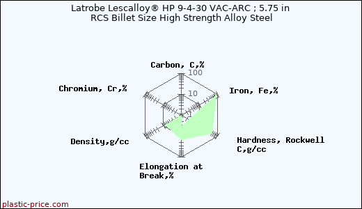 Latrobe Lescalloy® HP 9-4-30 VAC-ARC ; 5.75 in RCS Billet Size High Strength Alloy Steel