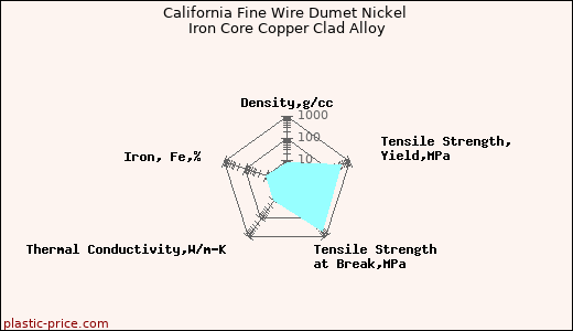 California Fine Wire Dumet Nickel Iron Core Copper Clad Alloy
