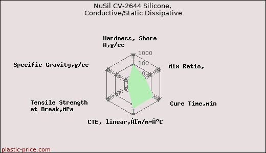 NuSil CV-2644 Silicone, Conductive/Static Dissipative