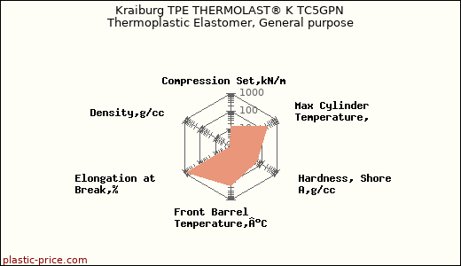 Kraiburg TPE THERMOLAST® K TC5GPN Thermoplastic Elastomer, General purpose