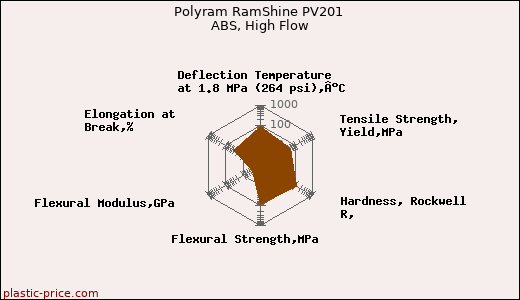 Polyram RamShine PV201 ABS, High Flow