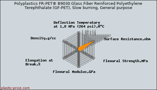 Polyplastics FR-PET® B9030 Glass Fiber Reinforced Polyethylene Terephthalate (GF-PET), Slow burning, General purpose