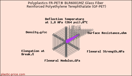 Polyplastics FR-PET® BLR6001MZ Glass Fiber Reinforced Polyethylene Terephthalate (GF-PET)